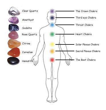 Chakra Crystals Placement, Chakra Placement, Remove Negative People, Reiki Room, Power Of Crystals, Chakra Balance, Removing Negative Energy, Chakra Yoga, Crystal Therapy