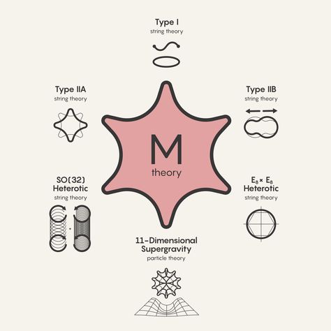 M-theory unifies in a single mathematical structure all five consistent versions of string theory (as well as a particle description called supergravity). It looks like each of those theories in different physical regimes. Corporate Ppt, Quanta Magazine, Science Infographics, Element Chemistry, Theory Of Everything, Science Images, Modern Physics, Theoretical Physics, Physics And Mathematics