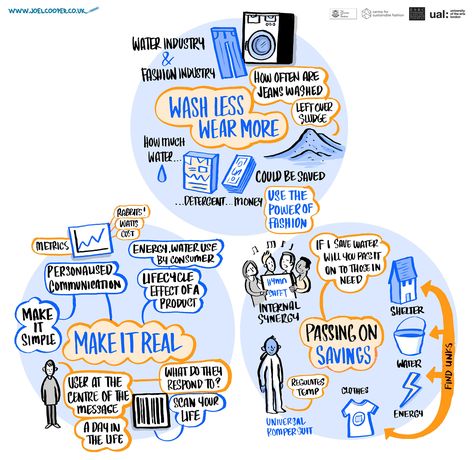 sustainable fashion - Transfer | joelcooperartist.blogspot.c… | Flickr Graphic Facilitation, Visual Note Taking, Sketch Note, University Of Sheffield, Infographic Map, Drawing Interior, Sketch Notes, Research Methods, Everything Is Possible