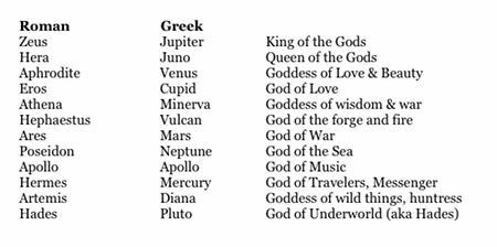 Greek Gods Names And Meanings, Gods Names And Meanings, Greek God Names And Meanings, Greek Gods Names, Greek Goddess Names, Greek Names And Meanings, Goddess Names And Meanings, Gods Names, Minerva Goddess