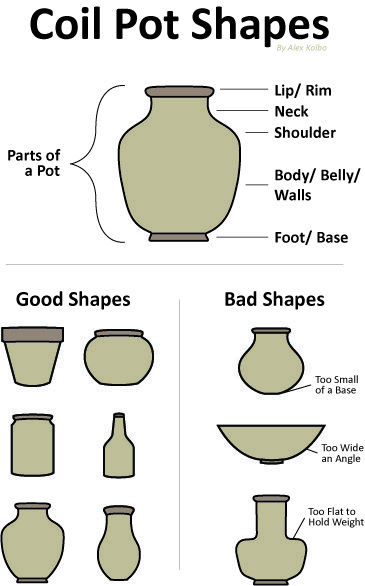 Coil Pot, Clay Lesson, Coil Pottery, Pottery Lessons, Coil Pots, Tanah Liat, Sculptures Céramiques, Pottery Handbuilding, Reference Sheet