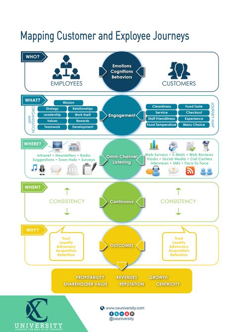 Customer Experience Mapping, Strategic Planning Process, Experience Map, Customer Service Training, Business Strategy Management, Journey Map, Design Thinking Process, Customer Journey Mapping, Customer Journey