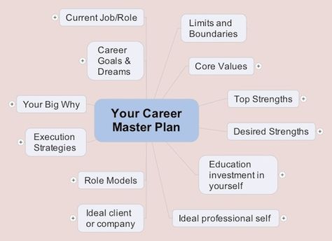 Mind mapping is one powerful tool! #career #careerplan #mindmap Career Mapping Template, Career Map, Power Of Mind, Career Plan, Career Counselling, Elementary Counseling, Development Plan, Career Coaching, Mind Maps