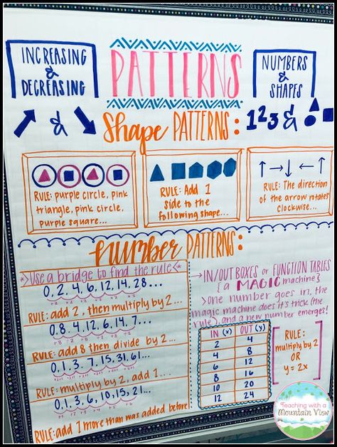 Patterns and Functions Anchor Chart. There are so many different types of patterns, and this anchor chart captures every single one of them! Teaching Patterns In Math, Patterns Fourth Grade Math, Grade 4 Patterning Math, Patterning Anchor Chart, Functions Anchor Chart, Maths Patterns, Math Patterns Activities, Patterns Math, Teaching Patterns