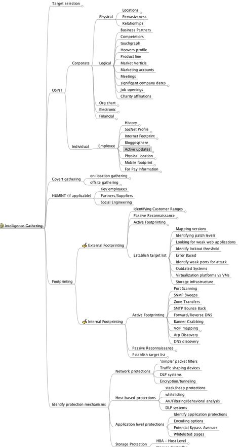 Nice graph - intelligence sources.  #osint and more.  Intelligence gathering phase previous to pentesting standard procedures Osint Investigation, Intelligence Gathering, Graph Visualization, Osint Tools, Open Source Intelligence, Hacking Websites, Computer Forensics, Competitive Intelligence, Org Chart