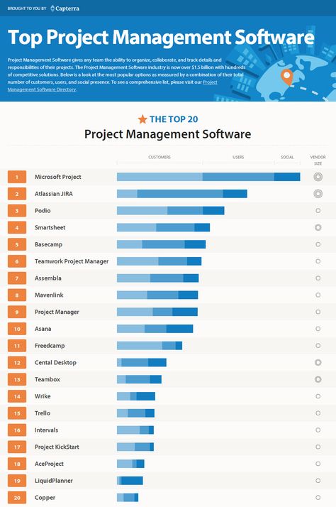 Top 20 Most Popular Project Management Software - Capterra Project Management Training, Prince2 Projects Management, Project Management Organization, Software Project Management, Business Strategy Management, Project Management Software, Project Management Professional, Agile Project Management, Project Management Templates