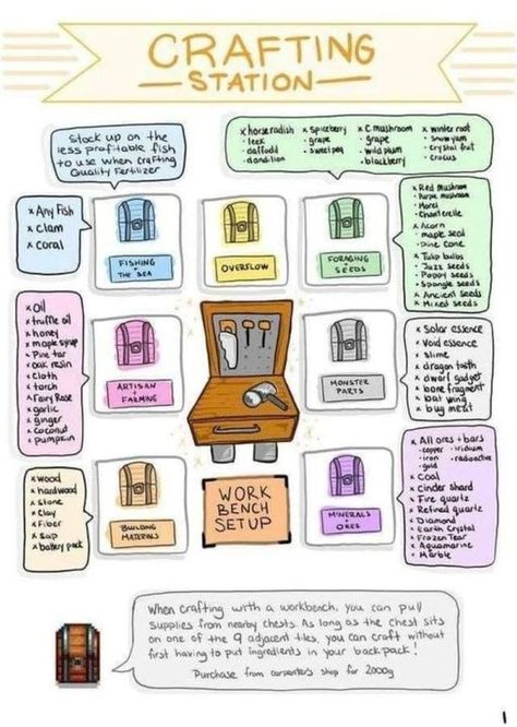 Crafting Station, Stardew Farms, Stardew Valley Layout, Stardew Valley Tips, Stardew Valley Farms, Stardew Valley Fanart, Farm Layout, Craft Station, Game Guide