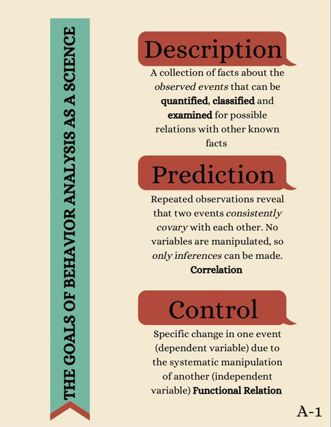 Identify the goals of behavior analysis as a science (i.e., description, prediction, control). Description Prediction Control Aba, Applied Behavior Analysis, Aba Therapy, Behavioral Science, Behavior Analysis, Task List, Product Description, Science, How To Apply