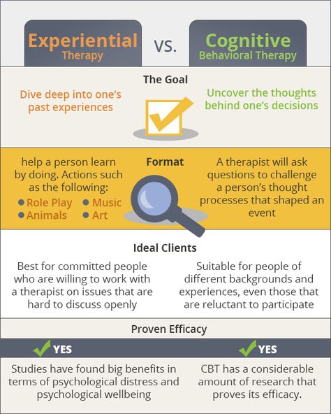 Experiential Therapies| Cognitive Psychotherapy Social Constructivism, Clinical Supervision, Different Goals, Cognitive Therapy, Counseling Psychology, Teachable Moments, Cognitive Behavioral Therapy, Human Services, Behavioral Therapy