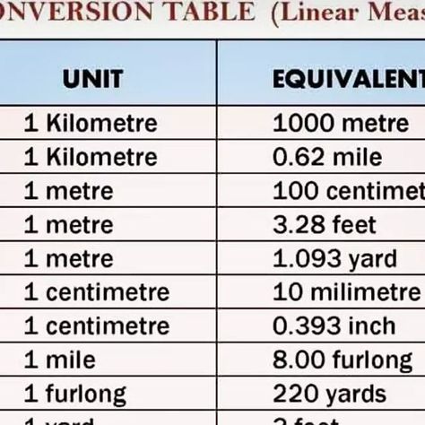 Unit Conversion Table, Engineering Basics, Civil Engineering Works, Bridge Construction, Engineering Works, Civil Construction, Unit Conversion, Conversion Table, Site Visit