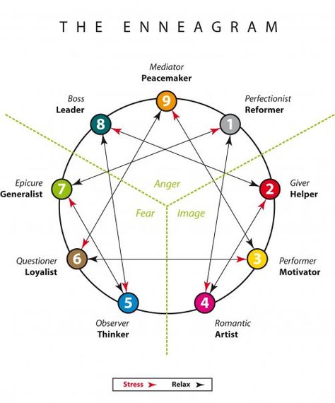 The Enneagram can be a helpful tool in discovering our uniqueness. With origins in the 7 Deadly Sins, the Enneagram helps us discover who we are when stressed and in a great place and everywhere in between. Taking the Assessment: Enneagram Paragraph Test Enneagram Test Enneagram Resources Enneagram Type Descriptions Enneagram – Type Combinations (Marriage) … Enneagram Type 2, Enneagram 2, Enneagram 9, Enneagram 4, Personality Psychology, The Enneagram, Enneagram Types, Mbti Personality, Myers Briggs