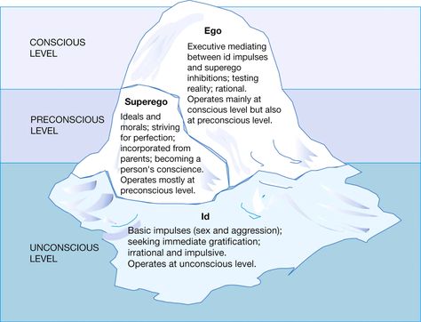 Superego, ego, id Psych Pharmacology, Nce Prep, Freud Psychoanalytic Theory, Lcsw Exam Prep, Healing Strategies, Anger Iceberg, Aswb Exam, Lcsw Exam, Freud Theory