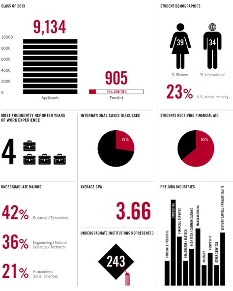 Harvard MBA stats 2013 Harvard Mba, World Aids Day, Aids Day, Online Mba, Financial Aid, Work Experience, Dream Job, Undergraduate