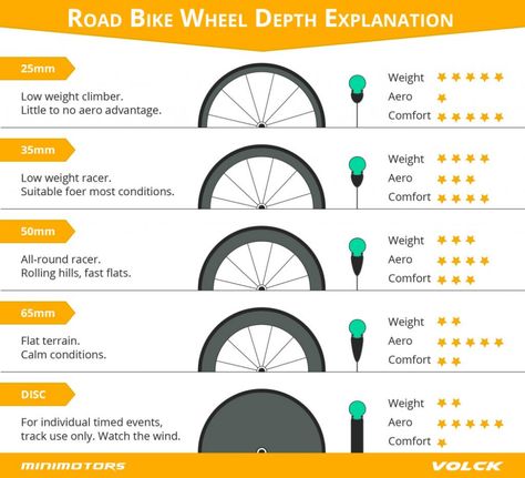 How To Choose The Correct Road Bike Wheel Depth? - Minimotors SG Fixie Wheels, Fixie Gear, Road Bike Parts, Sepeda Fixie, Road Bike Wheels, Touring Bicycles, Bike Touring, Bicycle Wheels, Bicycle Types