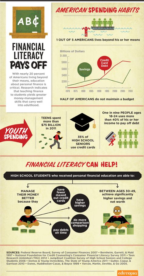 Financial literacy pays off. With nearly 20 percent of Americans living beyond their means, education about personal finance is critical. Research indicates that teaching finance to students yields greater money-management skills that carry well into adulthood. 1 out of 5 Americans lives beyond his or her means. Half of Americans do not maintain a budget. Teens spent more than $75 billion in 2011. 35% of high school seniors use credit cards. One in nine people ages 18-24 uses more than 40% of hi Ap Economics, Factor Analysis, Teaching Economics, Consumer Math, Financial Empowerment, Economics Lessons, Behavioral Economics, Financial Analysis, Farmers Markets