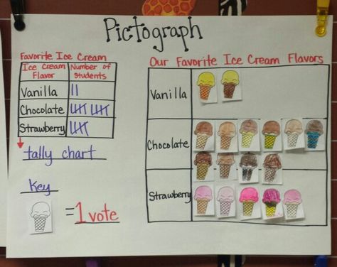 Sparks ES - pictograph anchor chart Data Management Kindergarten, Pictographs Activities, Pictograph Activities 3rd Grade, Pictograph Anchor Chart, Pictograph Anchor Chart 3rd Grade, Pictograph Worksheet For Grade 1, Bar Graph Anchor Chart, Picture Graph Anchor Chart, Concrete Objects