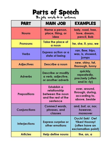 Parts of Speech Activities - Layers of Learning Parts Of Speech Worksheet, Speech Worksheets, Parts Of Speech Activities, Salford City, Grammar Activities, Speech Activities, Teaching Grammar, Learn English Grammar, Teaching Language Arts