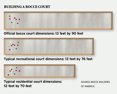 bocce ball court - dimensions. Used decomposed granite. Bocce Court Backyard, Bocce Ball Court, Bocce Court, Decomposed Granite, Bocce Ball, Yard Project, Backyard Inspiration, Backyard Games, Backyard Living