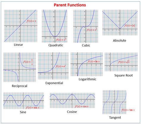 Graphs of parent functions Maths Algebra Formulas, Functions Math, Graphing Functions, Algebra Formulas, Parent Functions, Types Of Graphs, Linear Function, Math Charts, Maths Algebra