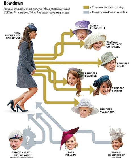 Düşes Kate, Herzogin Von Cambridge, Pecking Order, Royal Family Trees, Rainha Elizabeth Ii, English Royal Family, Camilla Duchess Of Cornwall, Principe William, Royal Family England