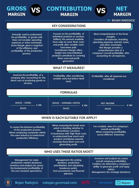 Corporate Finance Learning® on LinkedIn: Gross margin VS Contribution margin VS Net margin  Let's summarize the… Learn Accounting, Accounting Bookkeeping, Accounting Education, Investment Analysis, Finance Management, Excel Hacks, Corporate Finance, Bookkeeping Business, Finance Career