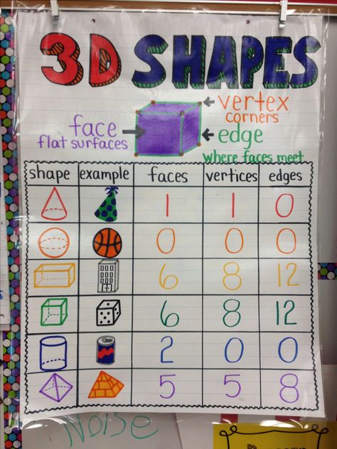 3D Shapes Anchor Chart by Alexandra DePaolo 3d Shape Anchor Chart Kindergarten, 2 D And 3 D Shapes Anchor Chart, 3 D Shapes Anchor Chart, 3d Shape Anchor Chart, 3d Shapes Anchor Chart, Shapes First Grade, Shapes Anchor Chart, 3d Shapes Kindergarten, Shape Anchor Chart