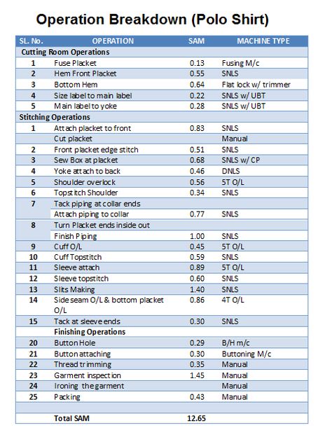 What is Operation Breakdown in Garment Industry | Online Clothing Study Garment Factory Design, Jacket Tutorial, Clothing Study, Activewear Details, Cost Sheet, Report Format, Garments Business, T Shirt Factory, Fashion Process