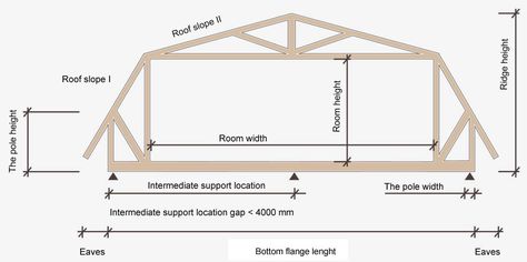 Gambrel Garage, Garage Building Plans, Attic Truss, Gambrel Style, Roof Truss Design, Gambrel Roof, Roof Trusses, Roof Styles, Frame House