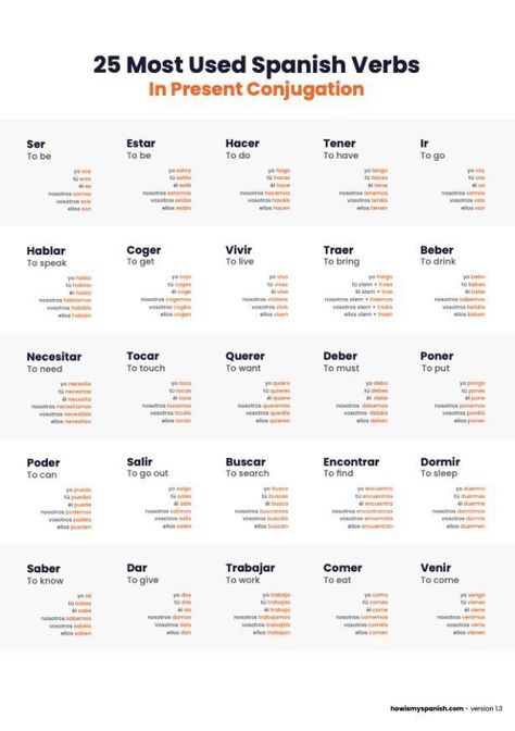 The 25 most used Spanish verbs - all in 1 chart - in the present tense. This printable PDF is ready for download. Become fluent in Spanish in no time with this Spanish poster to learn Spanish Verbs #Spanishverbs #spanishprintable #freepdf #spanishconjugationchart # learnspanish #beginners Spanish Charts Learning, Spanish Vocabulary Printables, Spanish Verb Conjugation Chart Printable, Spanish Conjugation Chart, Spanish Verbs Chart, Spanish Verb Tenses, Spanish Tenses, Fluent In Spanish, Spanish 101