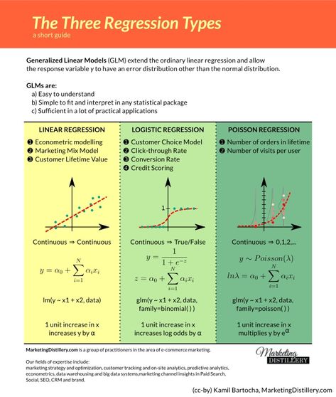 Linear Regression vs Logistic Regression vs Poisson Regression  Check out more: https://appstalkers.com/ Statistics Math, Machine Learning Deep Learning, Data Science Learning, Logistic Regression, Regression Analysis, Linear Regression, Math Formulas, Doctorate, Math Methods