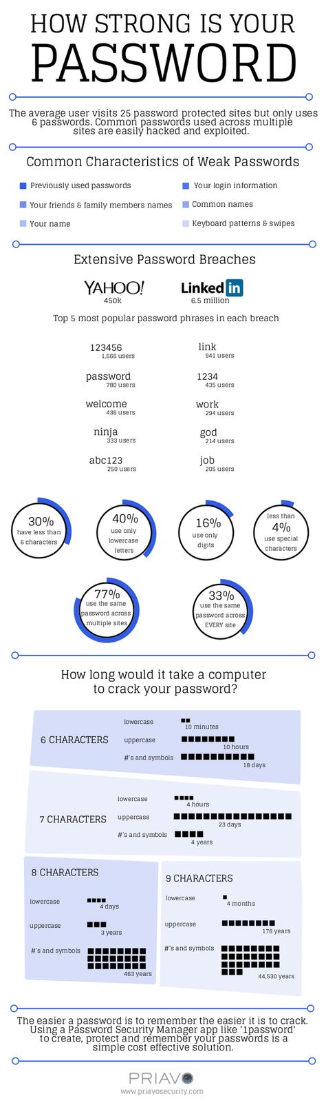 Password For Instagram, Cybersecurity Infographic, Self Tips, Password Security, Bullet Journal Design, Journal Design Ideas, Google Form, Information Security, Data Breach