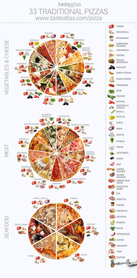 www.tasteatlas.com/pizza  There are 33 traditional pizzas in Italy, and none of them contains pineapple. For the first time in history, here is your chance to see them all in one place. What's your favorite? Types Of Pizza, Pizza Menu, Food Infographic, Pizza Recipes Homemade, Food Charts, Pizza Pie, Food Info, Pizza Bread, Pizza Toppings