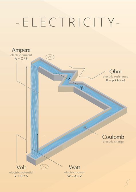 - ELECTRICITY - infographic - Pierluigi Scotolati Physics Formulas, Ohms Law, Home Electrical Wiring, Tesla Coil, Electronics Basics, Physics And Mathematics, Diy Science, Diy Electrical, Electronic Engineering