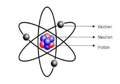 Democritus Atomic Model, Rutherford Atomic Model, Bohr Atomic Model, Rutherford Model, Atomic Model, Atom Model, Bohr Model, Atomic Theory, Gif Terror