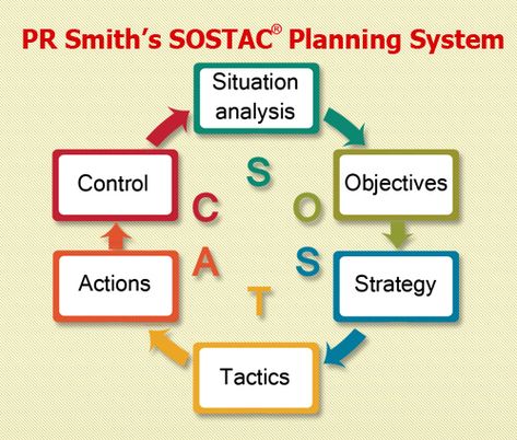 A popular marketing model The SOSTAC ® marketing model, created by PR Smith, is a popular and widely used model for marketing and business planning. Whethe Situation Analysis, Planning System, Digital Marketing Strategy, Marketing Plan, Top Model, Business Planning, Email Marketing, Marketing Strategy, Improve Yourself