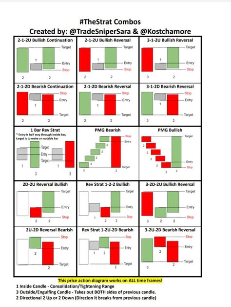 Strat cheat sheet | TheStratUchiha's School Chart Patterns Trading, Inside Bar, Chart Analysis, Outside Bars, Chart Patterns, Price Action, Throw In The Towel, Technical Analysis, Cheat Sheet