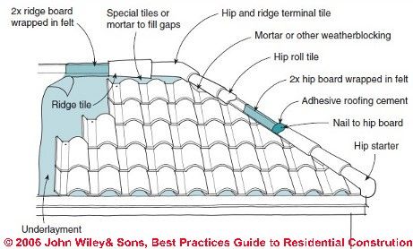 tile roof Terracota Tile, Roof Eaves, Ridge Tiles, Roof Waterproofing, Clay Roof Tiles, Clay Roofs, Roof Flashing, Terra Cotta, Garden Drawing