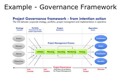 Example Governance model Project Governance Framework, Governance Framework, Project Management Infographic, System Thinking, Work Templates, Data Governance, Accounting Education, Business Strategy Management, Operating Model