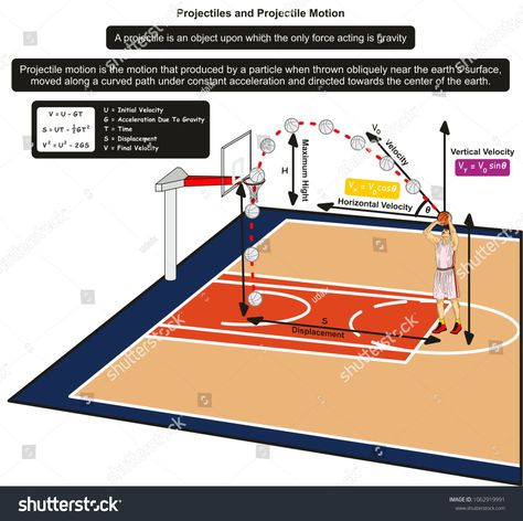 Projectiles and Projectile Motion infographic Diagram with an example of basketball player throwing the ball to the net for physics science education #Ad , #Affiliate, #infographic#Diagram#basketball#Projectiles Projectile Motion Examples, Projectile Motion Physics, Motion Infographic, Motion Physics, Infographic Diagram, Projectile Motion, Learn Physics, Physics And Mathematics, Earth Surface