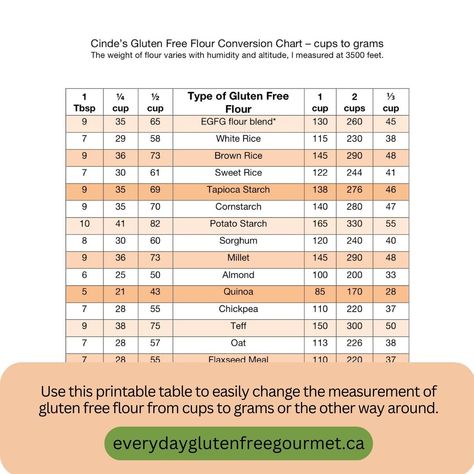 A Gluten Free Flour Conversion Chart to change cup measurements to grams for precise and efficient measuring. Learn when you need to use it. Grams To Cups Conversion, Flour Conversion Chart, Grams To Cups, Cups To Grams, Recipes Using Flour, Vegan Bagel, Cup Measurements, Flour Container, Gingerbread Dough