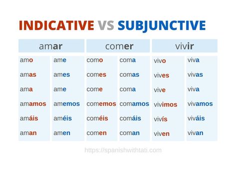 The Spanish indicative mood is used to talk about facts and realities, while the subjunctive is used to talk about ideas and unreal situations. Tap to access the conjugation chart. Spanish Conjugation Chart, Subjunctive Spanish, Practice Spanish, Conjugation Chart, Spanish Conversation, Spanish Basics, Study Spanish, Spanish Verbs, Conversation Skills