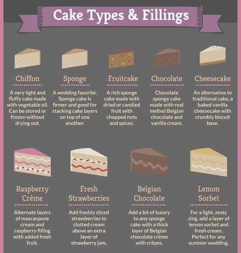 Different Types Of Cake Fillings, Cake Flavors And Fillings Combinations List, Types Of Cake Fillings, Cake Flavors And Fillings Birthday, Cake Samples Ideas, Types Of Cake Frosting, Types Of Cakes Flavors, Types Of Cake Icing, Cake Flavors And Fillings Combinations