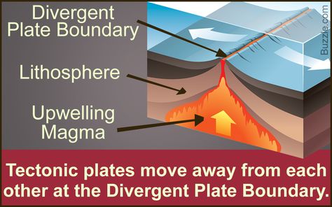 Facts About the Divergent Plate Boundary Explained with a Diagram - Science Struck Divergent Plate Boundary, Divergent Boundary, Plate Tectonic Theory, Convection Currents, Project Planning Template, Smart Goals Template, Plate Boundaries, Goals Template, Plate Tectonics