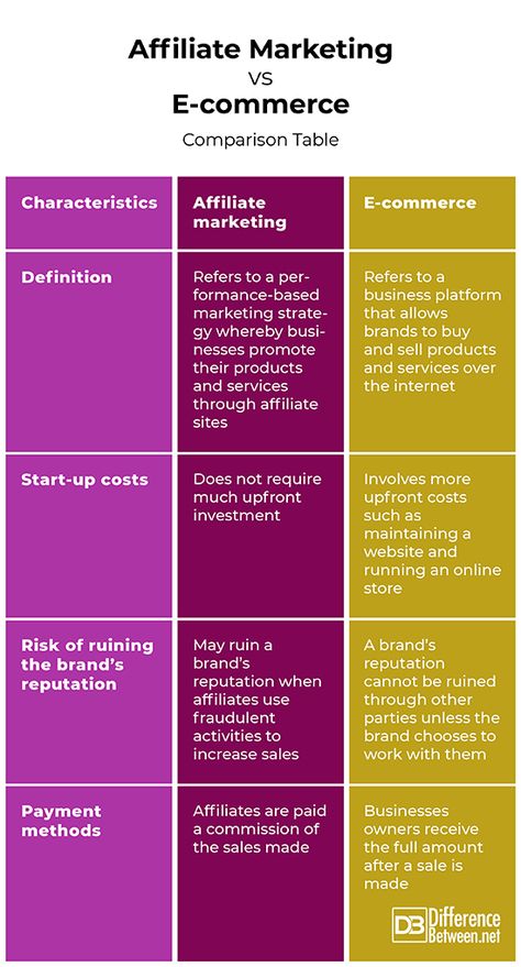 Difference Between Affiliate Marketing and E-commerce Affiliate Marketing Strategy, Brand Reputation, Online Security, Marketing Channel, Mail Marketing, Affiliate Marketer, Business Administration, Business Person, Banner Ads