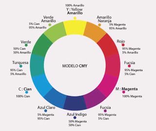 Teoría del Color - Colores pigmento colores luz y círculo cromático | ▪Marbelucci▪ Color Wheel, Anatomy, Pie Chart, Wheel, Marketing, Color