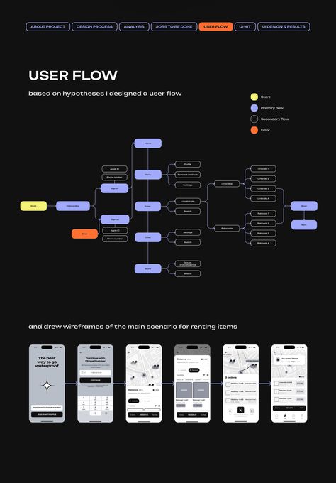 Mobile App Branding, Ui Ux Designer Portfolio, App Wireframe, Product Design Portfolio, Mobile App Ui Design, Umbrella Design, App Design Layout, Mobile App Design Inspiration, Product Portfolio