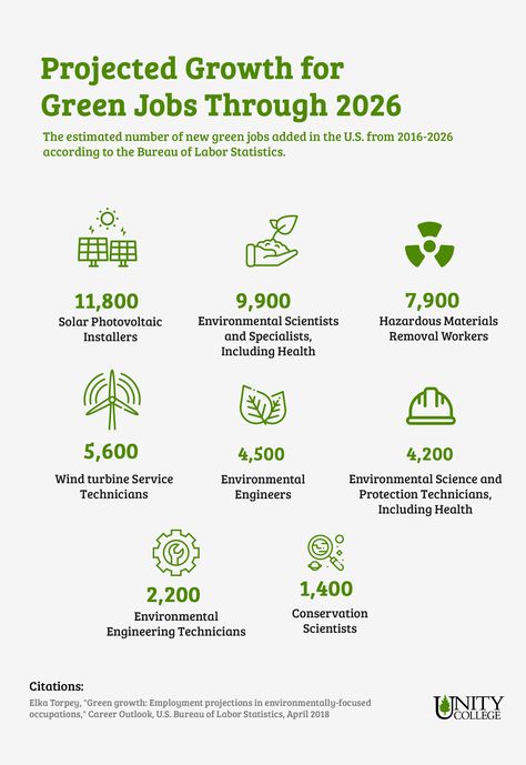 Environmentalist Aesthetic, Environmental Careers, Environmental Jobs, Environmental Consultant, Sustainability Consulting, Environmental Technology, Green Jobs, Environmental Scientist, Conservation Biology