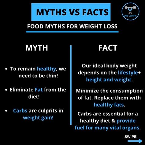 365 DaysFit on Instagram: “| Myths & Facts about Food for weight loss🏋🏻‍♂️🥗🥘🥦🍎 . . . . . #fitness #gym #fit #workout #fitnessmotivation #motivation #bodybuilding…” Gym Myths And Facts, Fitness Journey Quotes, Motivation Quotes Fitness, Facts About Food, Food Myths, Diet Myths, Myths And Facts, Fitness Facts, Ideal Body Weight