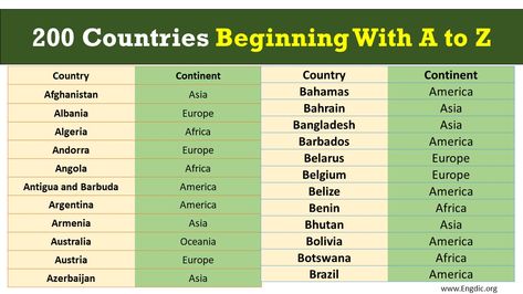 There are many different countries in the world, each with their own unique culture and history. Here is a list of all the countries in the world, starting with A and going all the way to Z. A to Z Countries Names List Countries That Beginning With A Afghanistan, Albania, Andorra are the first three countries that come to mind when thinking about countries that start with the letter A. Each of these countries has their own unique culture and history. Afghanistan is a country located in Central A Country Name List, Angola Africa, Names Starting With S, Names Starting With A, Unique Culture, Names List, Gk Questions And Answers, Gk Questions, List Of Countries