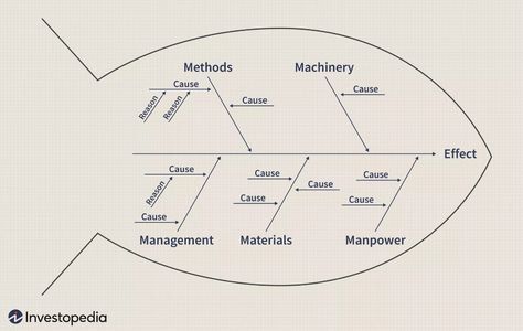 Ishikawa Diagram Definition Ishikawa Diagram, Problem Statement, Ishikawa, Flip Chart, Cause And Effect, Fish Bone, Im Not Perfect